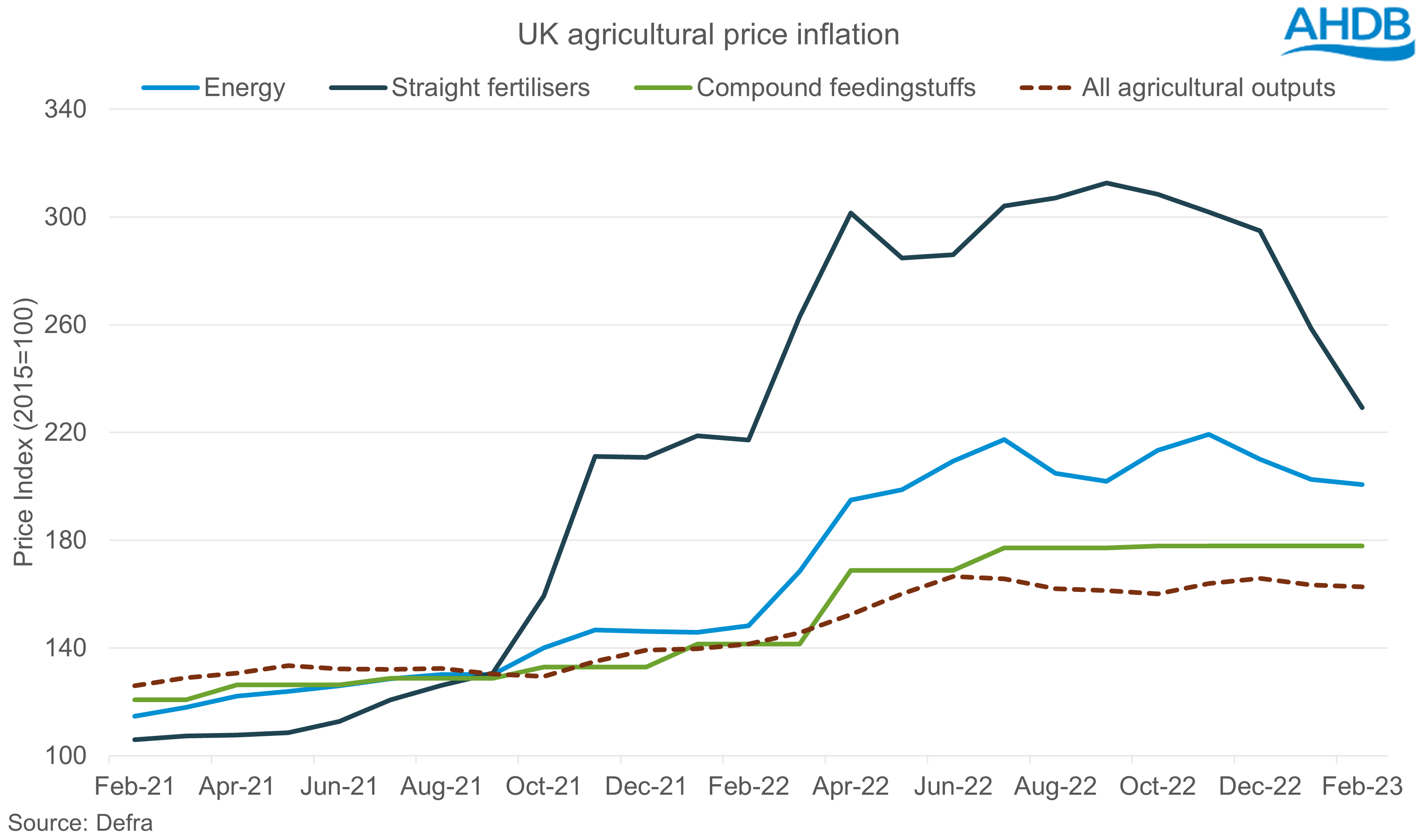 A graph showing UK agriculture price inflation